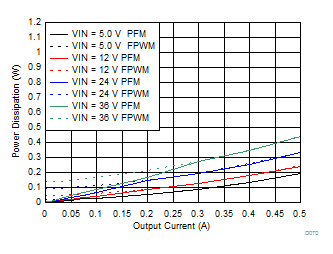LMZM23600 Power Dissipation for VOUT = 3.3 V GUID-65E99636-ECB2-4839-B18D-8699BF65D33A-low.gif