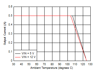LMZM23600 Ambient Temperature vs Output Current GUID-6868D94A-9E62-433B-9A28-8B9F84E81548-low.gif