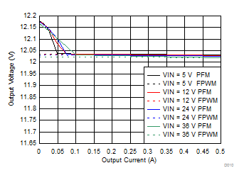 LMZM23600 Line and Load Regulation GUID-6E1EFB82-3F5F-4CFA-B519-11E3146255C5-low.gif