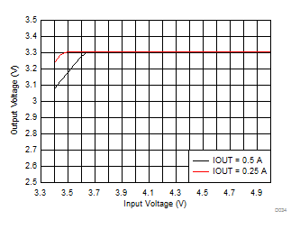 LMZM23600 Dropout Voltage GUID-6E9441C7-ACAC-4924-9FD0-7C18931FE670-low.gif
