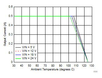 LMZM23600 Ambient Temperature vs Output Current GUID-86C913B9-181A-43AA-B225-D0929A6D39FF-low.gif