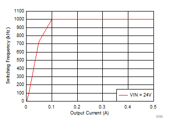LMZM23600 Auto
PFM Mode Switching Frequency vs Output Current GUID-9AF34135-11AB-497E-8EC3-A833E8E01A49-low.gif