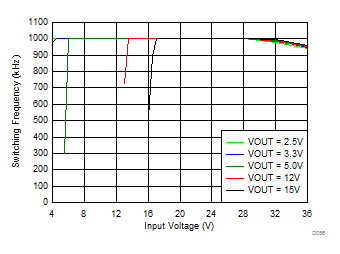 LMZM23600 Switching Frequency vs Input Voltage for Adjustable Output Options at Full Load GUID-9EF40BA6-5A71-4A45-9776-21975FF03C9F-low.gif