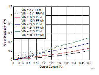 LMZM23600 Power Dissipation GUID-A98C9CE0-5CDE-4082-86F2-2DCF3F2F3429-low.gif