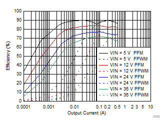 LMZM23600 Efficiency GUID-BDDE8AED-FD0A-4966-BAD5-7924DFC509A8-low.gif