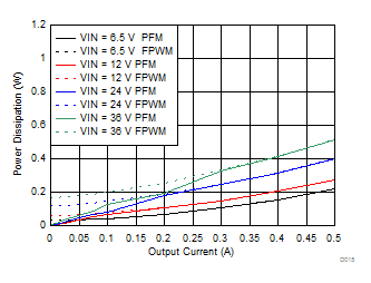 LMZM23600 Power Dissipation GUID-C7F7E8E0-F5B8-4FAE-88EF-F2EA9973BF85-low.gif