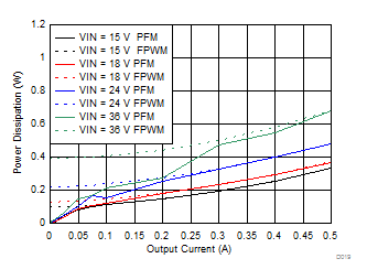 LMZM23600 Power Dissipation GUID-D0B3E41D-ABA9-4636-BAAE-C08E4BDEAEFF-low.gif