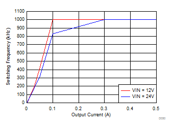 LMZM23600 Auto PFM Mode Switching Frequency vs Output Current GUID-D0BD1D2B-DD9B-4008-B063-7184F9554382-low.gif