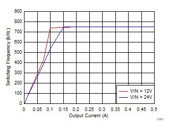 LMZM23600 Auto PFM Mode Switching Frequency vs Output Current GUID-D27C2941-6DAC-4955-9C98-449F6CAD8D19-low.gif
