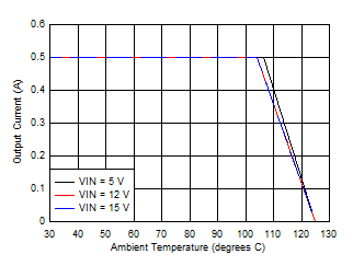 LMZM23600 Ambient Temperature vs Output Current GUID-D9200ACD-A9FE-400A-A7CF-EA0899ACA4C6-low.gif