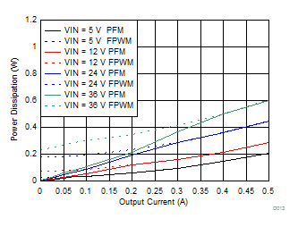 LMZM23600 Power Dissipation GUID-E96201CB-E5C9-43DF-9C1A-9B56A63DEDFA-low.gif