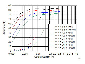 LMZM23600 Efficiency for VOUT = 5 V GUID-EFCA8F7D-B20B-4358-B797-7B23E47BC480-low.gif