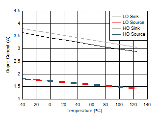 LMG1210 D011_OutputCurrent_Temp.gif