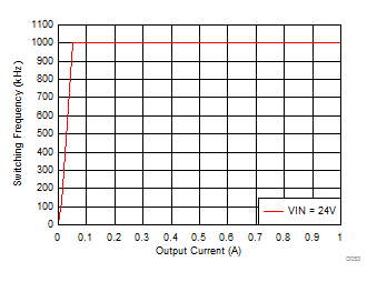 LMZM23601 Auto PFM Mode Switching Frequency vs Output Current GUID-0AAAD1B9-6975-4928-A392-24FB120A9220-low.gif