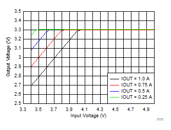 LMZM23601 Dropout Voltage GUID-219A4C48-B958-4A9A-A0B6-2F8085C28033-low.gif