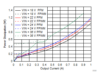LMZM23601 Power Dissipation GUID-257949CA-5420-473B-AFED-4D241E9B49D9-low.gif