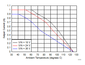LMZM23601 Ambient Temperature vs Output Current GUID-3BDAD0AD-7B9D-4F71-9B71-07280A2D6BF1-low.gif