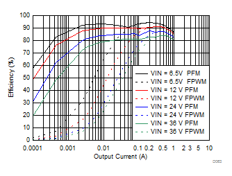 LMZM23601 Efficiency for VOUT = 5 V GUID-405017BA-5634-4257-9446-AF7F50E0E8DF-low.gif