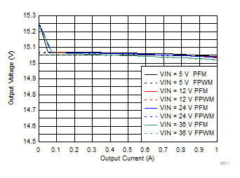 LMZM23601 Line and Load Regulation GUID-4C90B551-9EFD-42DC-9FD2-CC9370417909-low.gif