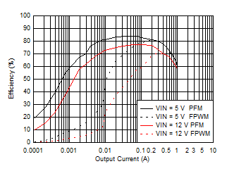 LMZM23601 Efficiency for VOUT = 1.2 V GUID-4F26F88D-B736-404A-BD80-509ED9B65B11-low.gif
