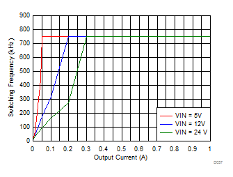 LMZM23601 Auto PFM Mode Switching Frequency vs Output Current GUID-5AC32A3C-54D7-4FD6-AA31-8C47F81A146D-low.gif