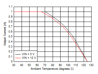 LMZM23601 Ambient Temperature vs Output Current GUID-5CA9FEA6-0965-46B1-BC44-9FF7DF4F026A-low.gif