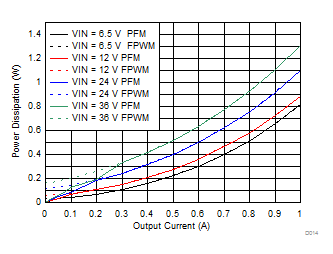 LMZM23601 Power Dissipation GUID-5E1618B2-4C0C-4D30-95EC-05D593112074-low.gif