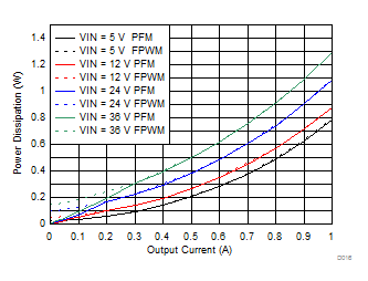 LMZM23601 Power Dissipation GUID-68F5C0DA-DD52-4894-9A6C-8B8018FDF03B-low.gif
