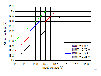 LMZM23601 Dropout Voltage GUID-7687094E-D05E-4E91-8E15-578369DC6B85-low.gif