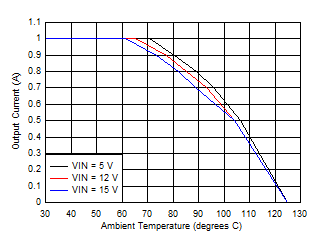 LMZM23601 Ambient Temperature vs Output Current GUID-8EAC7DE5-A4DC-4B48-B566-3BCA74585EFA-low.gif