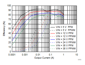 LMZM23601 Efficiency GUID-AE904DAD-46EB-442E-9134-7470675DD24C-low.gif