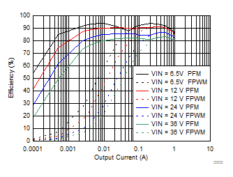 LMZM23601 Efficiency GUID-B0E2444D-3CE1-46E3-953F-EC6D30A9CD80-low.gif