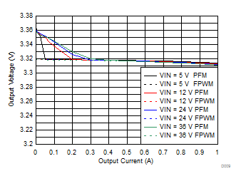 LMZM23601 Line and Load Regulation GUID-B1CBA81D-8B65-4BED-8B6B-A5BF49D974B2-low.gif