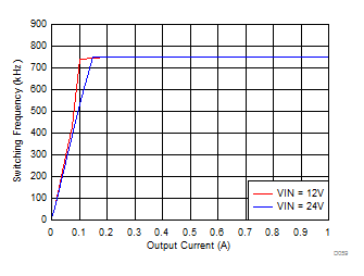 LMZM23601 Auto PFM Mode Switching Frequency vs Output Current GUID-B9E10B75-AE4A-46DC-952A-B72CAB7802FF-low.gif