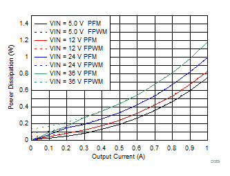 LMZM23601 Power Dissipation for VOUT = 3.3 V GUID-BA637CDD-AC3E-4E48-8D5D-23C9B2A2A919-low.gif