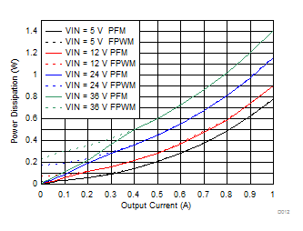 LMZM23601 Power Dissipation GUID-BB14A6C0-6249-4251-9007-147A57C4B6F7-low.gif