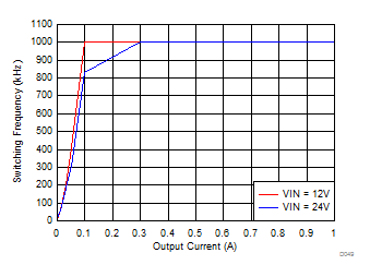 LMZM23601 Auto PFM Mode Switching Frequency vs Output Current GUID-C1D649D8-393B-4FB9-8EE1-B829D648A34D-low.gif