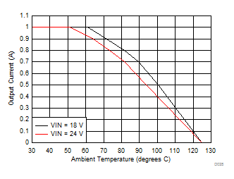 LMZM23601 Ambient Temperature vs Output Current GUID-D7F351F2-4B5C-4DDA-A0E3-B11DF05B79F8-low.gif