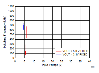 LMZM23601 Switching Frequency vs Input Voltage for Fixed Output Options at Full Load GUID-E9DDB939-000D-4FB7-B80F-327EA8338760-low.gif