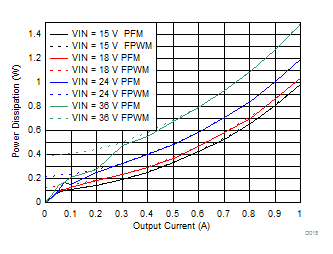 LMZM23601 Power Dissipation GUID-EDC64A11-72D3-43E7-AF39-86993A1C23D9-low.gif