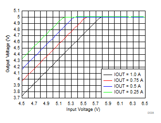 LMZM23601 Dropout Voltage GUID-F0AF807C-B082-4FFA-BE98-FB9C992EB0FA-low.gif