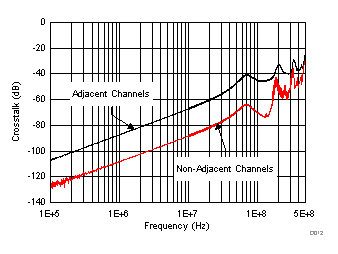 TMUX6104 D012_SCDS376.gif