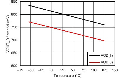 TLK2711-SP VOD (0), VOD (1) vs Temperature TLK2711-SP VOD (0), VOD (1) vs Temperature