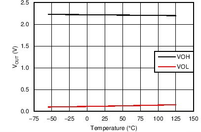 TLK2711-SP VOH/VOL vs Temperature TLK2711-SP VOH/VOL vs Temperature