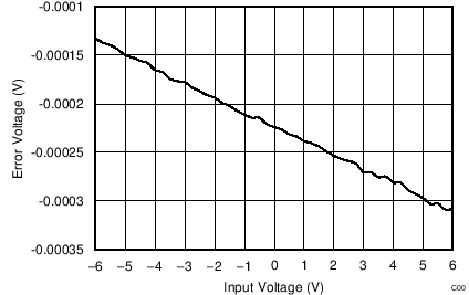 REF30 REF30E OPA317 輸出電壓誤差與輸入電壓之間的關系