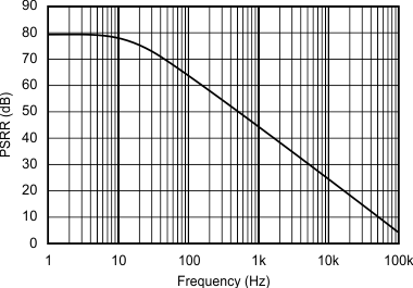 REF30 REF30E 電源抑制比與頻率間的關系