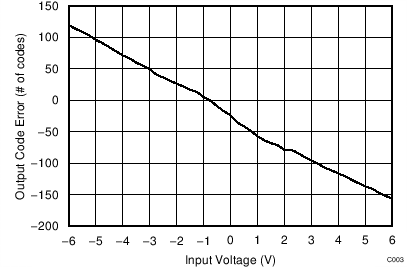 REF30 REF30E 輸出代碼誤差與輸入電壓之間的關系