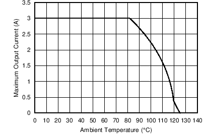 Maximum Output Current versus Ambient Temperature GUID-194B8EE4-BEC2-4267-BA99-CA17568111E1-low.png