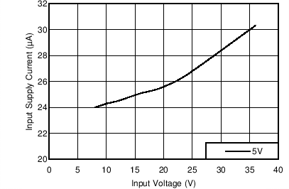 Input Supply Current GUID-49275FDC-3154-4426-A4E9-3FCB1125CD7B-low.png