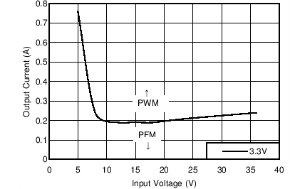 Mode Change Thresholds GUID-9B47A068-29B3-4E5F-BC27-8BDB2379C478-low.png